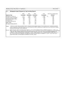 Buildings Energy Data Book: 5.7 Appliances[removed]Refrigeration System Shipments, by Type (Including Exports)  Appliance Type