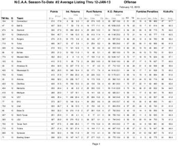 N.C.A.A. Season-To-Date #2 Average Listing Thru 12-JAN-13  Offense February 12, 2013  Points