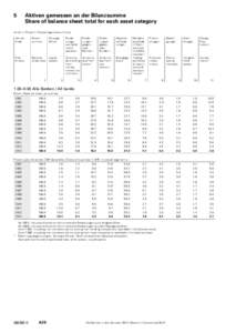 5  Aktiven gemessen an der Bilanzsumme Share of balance sheet total for each asset category  Anteil in Prozent / Percentage share of total