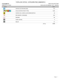 TOTAL DE VOTOS - VOTACIÓN POR CANDIDATO PARTICIPACIÓN: 65.56% AYUNTAMIENTO  MUNICIPIO: LA CRUZ