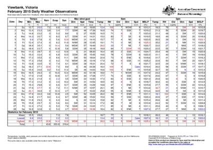 Viewbank, Victoria February 2015 Daily Weather Observations Most observations taken from Viewbank, other observations taken from Melbourne Airport. Date