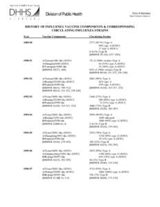 HISTORY OF INFLUENZA VACCINE COMPONENTS & CORRESPONDING CIRCULATING INFLUENZA STRAINS Year Vaccine Components