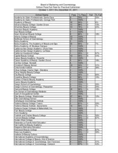 California Board of Barbering and Cosmetology - School Pass/Fail Rate for Practical Esthetician