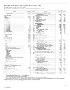 Table DP-1. Profile of General Demographic Characteristics: 2000 Geographic area: Timber Pines CDP, Florida [For information on confidentiality protection, nonsampling error, and definitions, see text] Subject Total popu