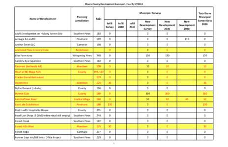 Moore County Development Surveyed - Final[removed]Muncipial Surveys Planning Jurisdiction