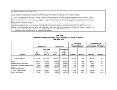 Race and ethnicity in the United States / Geography of the United States / Hawaii / Demographics of Oklahoma