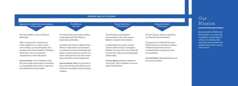 WHERE ARE WE GOING? Supportive & Collaborative Environment & Experience We will establish a culture of shared leadership.