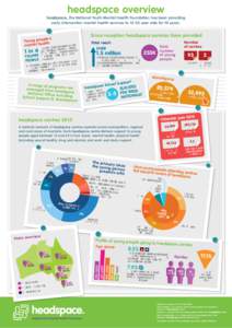 headspace overview headspace, the National Youth Mental Health Foundation has been providing early intervention mental health services toyear olds for 10 years. Since inception headspace services have provided