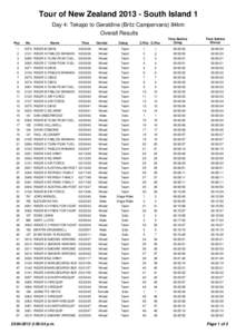 Tour of New Zealand[removed]South Island 1 Day 4: Tekapo to Geraldine (Britz Campervans) 84km Overall Results Pos 1 2