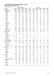 Table 12B: International debt securities - banks All maturities, by nationality of issuer In billions of US dollars Countries  Amounts outstanding