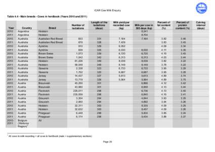 Dairy Cattle Milk Survey - Results for the years