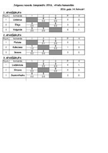 Jelgavas novada čempionāts 2016, vīriešu komandām 2016.gada 14.februārī 1.APAKŠGRUPA N.p.k.