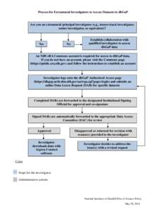 Process for Extramural Investigators to Access Datasets in dbGaP  Are you an extramural principal investigator (e.g., tenure-track investigator, senior investigator, or equivalent)?  Yes