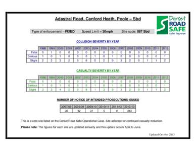 Adastral Road, Canford Heath, Poole – Sbd Type of enforcement – FIXED