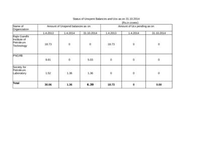 Name of Organization Rajiv Gandhi Institute of Petroleum Technology