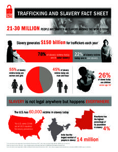 TRAFFICKING AND SLAVERY FACT SHEET[removed]MILLION PEOPLE ARE TRAPPED IN SLAVERY AROUND THE WORLD TODAY Slavery generates $150  billion for traffickers each year