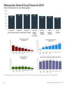 Minnesota State & Local Taxes in 2015 Shares of family income for non-elderly taxpayers 12% 10% 8%