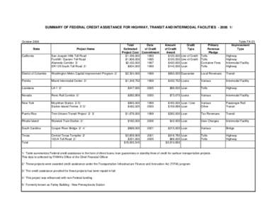 SUMMARY OF FEDERAL CREDIT ASSISTANCE FOR HIGHWAY, TRANSIT AND INTERMODAL FACILITIES[removed]October 2006 State  Project Name