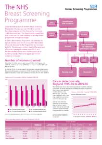 The NHS Breast Screening Programme Nonattenders