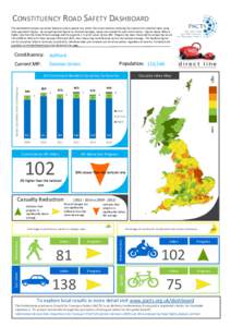 CONSTITUENCY ROAD SAFETY DASHBOARD This dashboard analyses casualties based on where people live, rather than crash location, allowing the creation of a national index using local population figures. By comparing local f