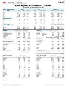 Beef Supply at a Glance - CANADA Year To Date for the Week Ending March 15, 2014 Federally Inspected Slaughter (head) Steers