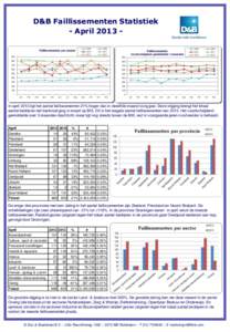 D&B Faillissementen Statistiek - AprilIn april 2013 ligt het aantal faillissementen 21% hoger dan in dezelfde maand vorig jaar. Deze stijging brengt het totaal aantal bedrijven dat bankroet ging in maart op 803. 