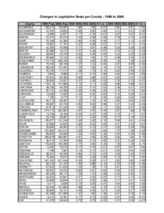 Changes in Legislative Seats per County[removed]to 2000 County ALAMANCE ALEXANDER ALLEGHANY ANSON