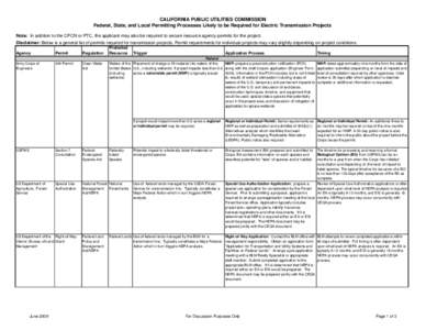 CALIFORNIA PUBLIC UTILITIES COMMISSION Federal, State, and Local Permitting Processes Likely to be Required for Electric Transmission Projects Note: In addition to the CPCN or PTC, the applicant may also be required to s