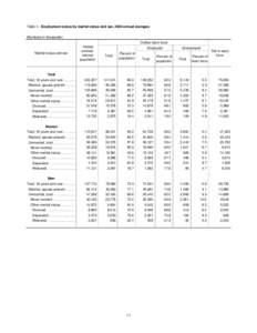 Table 4. Employment status by marital status and sex, 2004 annual averages (Numbers in thousands) Civilian labor force Marital status and sex  Civilian