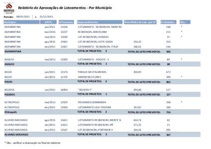 Relatório de Aprovações de Loteamentos - Por Município Período:   à