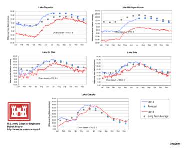 Lake Michigan-Huron  Lake Superior[removed]Difference from Datum (inches)