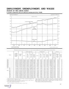 EMPLOYMENT, UNEMPLOYMENT, AND WAGES STATUS OF THE LABOR FORCE In October, employment rose by 441,000 and unemployment fell by 194,000. [Thousands of persons 16 years of age and over, except as noted; monthly data seasona