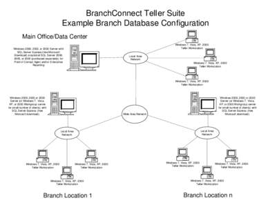 BranchConnect Teller Suite Example Branch Database Configuration Main Office/Data Center Windows 7, Vista, XP, 2000 Teller Workstation