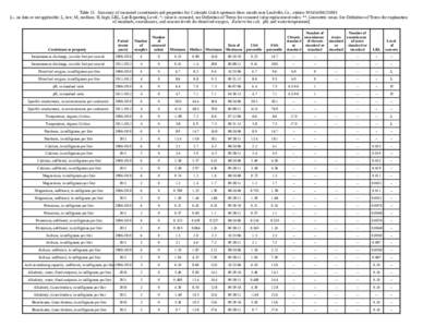 Table 11. Summary of measured constituents and properties for Colorado Gulch upstream from mouth near Leadville, Co., station[removed] [--, no data or not applicable; L, low; M, medium; H, high; LRL, Lab Reporting