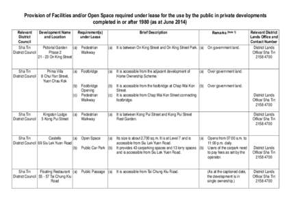 Provision of Facilities and/or Open Space required under lease for the use by the public in private developments completed in or after[removed]as at December 2012)