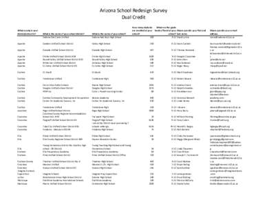 Arizona School Redesign Survey Dual Credit What county is your district/school in?  How many students