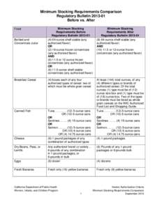 Minimum Stocking Requirements Comparison Regulatory Bulletin[removed]Before vs. After Minimum Stocking Requirements Before Regulatory Bulletin[removed]