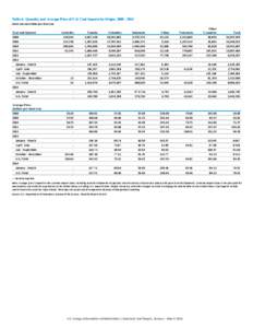 Table 6. Quantity and Average Price of U.S. Coal Imports by Origin, [removed]short tons and dollars per short ton) Year and Quarter[removed]