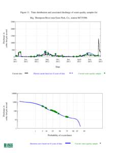 Figure 11. Time distribution and associated discharge of water-quality samples for Big Thompson River near Estes Park, Co., stationDischarge, in cubic feet per second