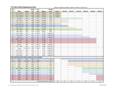 TCT Fleet Vehicle Replacement Plan  (based on funding availability, subject to change as needs arise) Fleet No.