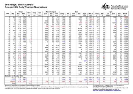 Strathalbyn, South Australia October 2014 Daily Weather Observations Date Day