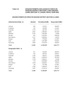 Table 3-9.	  GRAZING PERMITS AND LEASES IN FORCE ON GRAZING DISTRICT (SECTION 3) AND GRAZING LEASE (SECTION 15 ) LANDS, FISCAL YEAR 2000