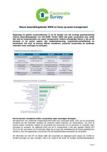 Nieuw beoordelingskader WSW en focus op asset management Nagenoeg de gehele corporatiesector is op de hoogte van het onlangs gepresenteerde nieuwe beoordelingskader van het WSW. Verder blijkt dat grote corporaties zeer a