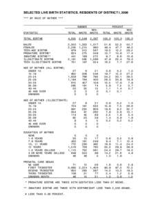 SELECTED LIVE BIRTH STATISTICS, RESIDENTS OF DISTRICT I, 2000 *** BY RACE OF MOTHER *** NUMBER PERCENT