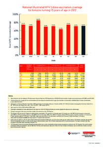 National (Australia) HPV 3 dose vaccination coverage for females turning 15 years of age in[removed]% Dose 3 HPV Vaccination Coverage  84.3%