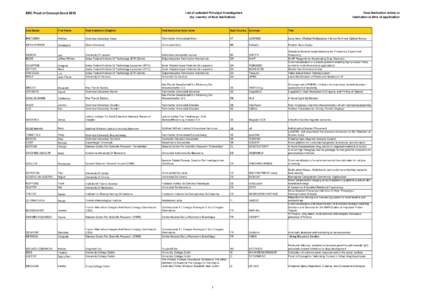 List of selected Principal Investigators (by country of host institution) ERC Proof of Concept Grant[removed]Host Institution refers to