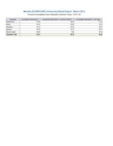 Monthly SCORECARD Community Board Report - March 2015 Percent of Acceptably Clean Sidewalks (Citywide TotalsBorough Manhattan Bronx Brooklyn