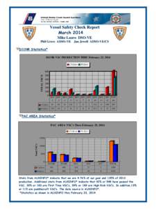 Vessel Safety Check Report March 2014 Mike Lauro DSO-VE Phil Grove ADSO-VE Jan Jewell ADSO-VE/CS D11NR Statistics* D11NR VSC PRODUCTION THRU February 23, 2014