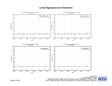 Linear Regressions for Chloroform L in e ar Re gre ssi on fo r Ch lo rofo rm i n M W-28 (0 % Dete cted ) L in e ar Re gre ssi on fo r Ch lo rofo rm i n M W-29 (0 % Dete cted )