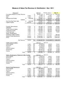 Measure A Sales Tax Revenue & Distribution - Nov 2011 Measure A Cumulative Measure A Gross Revenue Isleton Galt Neighborhood Shuttle